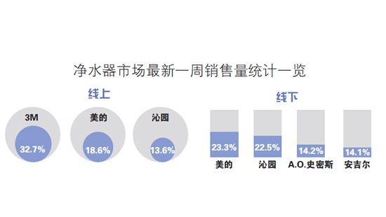净水市场告别群雄逐鹿 仍陷标准困局