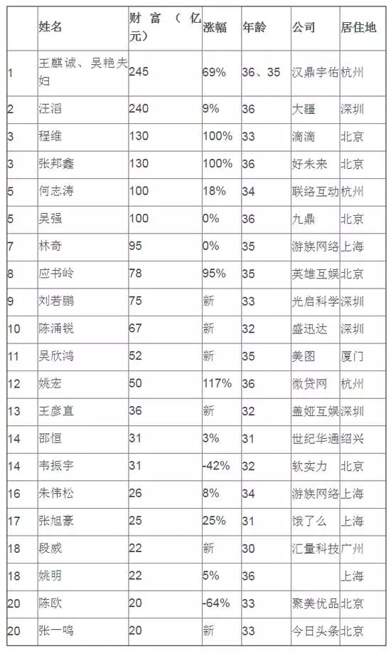 胡润80后富豪榜：王思聪60亿未进前十，程维入“屌丝逆袭”榜，第一是谁？