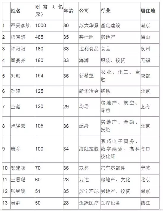 胡润80后富豪榜：王思聪60亿未进前十，程维入“屌丝逆袭”榜，第一是谁？