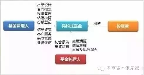 设立契约型私募股权基金的十个步骤