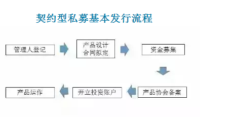 契约型基金