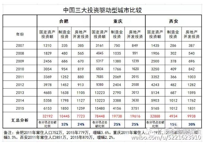 中国城市经济三大正面典型：武汉、合肥、常州