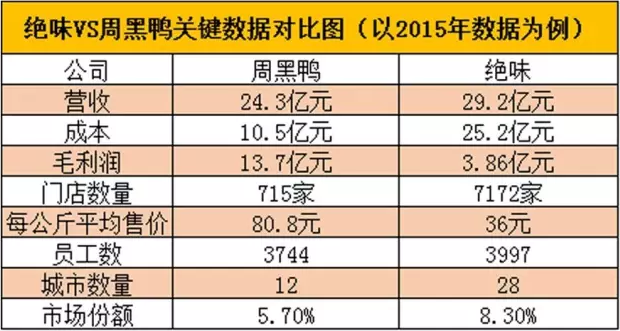 周黑鸭终于香港上市！为何700家店，利润却远超7000家店的绝味！