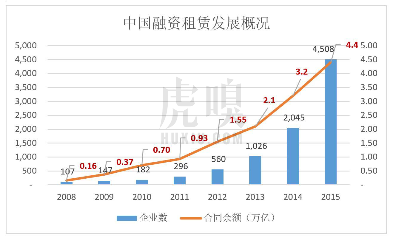 是真的“融物”还只是“资本的玩物”，融资租赁在新三板有两大流派