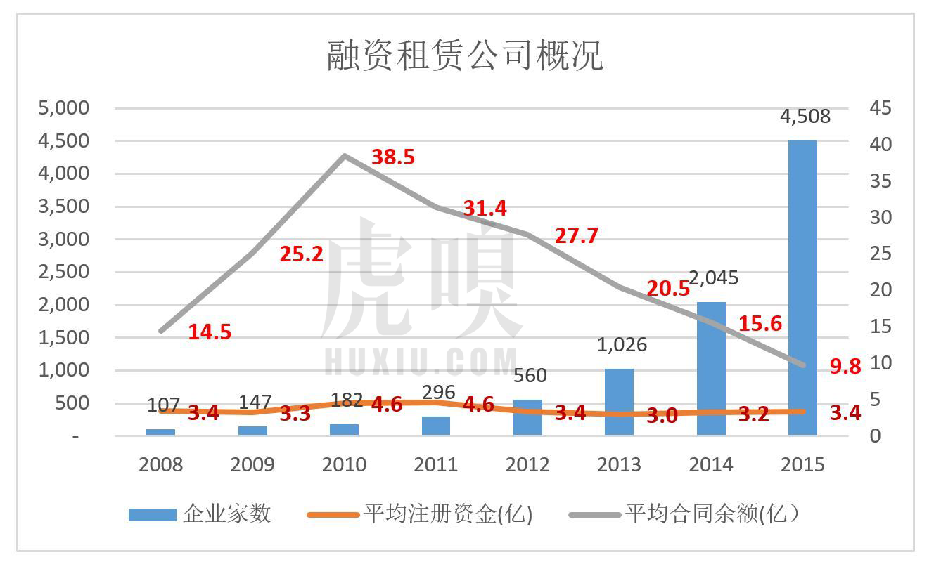 是真的“融物”还只是“资本的玩物”，融资租赁在新三板有两大流派