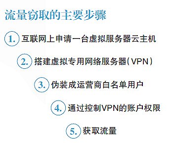 免费流量背后的黑色产业链 运营商每年损失上亿