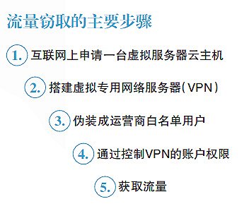 免费流量背后的黑色产业链 运营商每年损失上亿