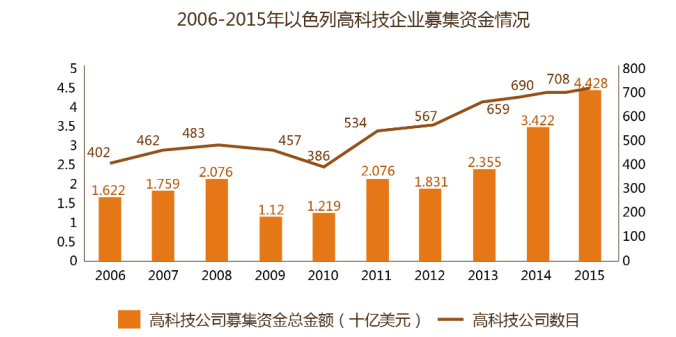 让以色列告诉你，世界一流的“投资护城河”到底有多牛？！