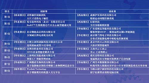 首届全国智能制造（中国制造2025）创新创业大赛总决赛前八名