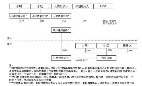  VIE架构公司如何股权激励员工，看这一篇就够了