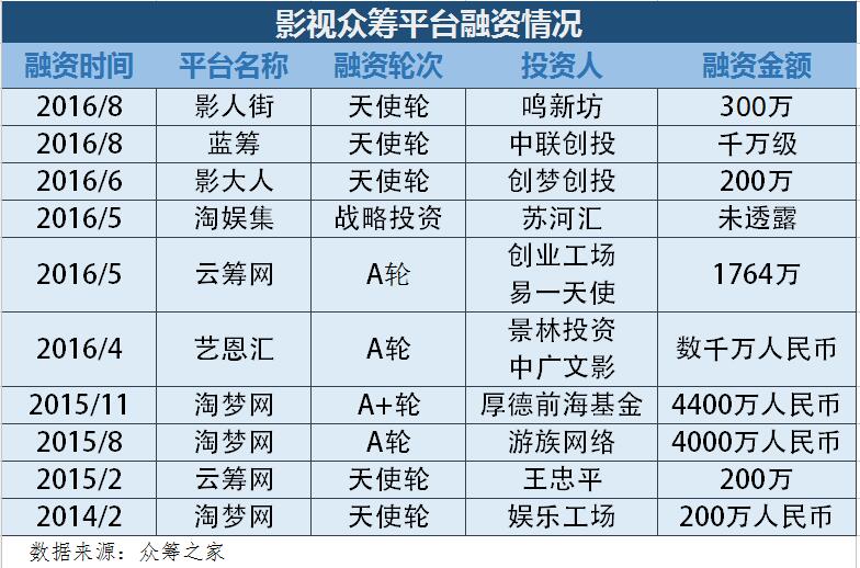 2016年影视众筹交易额达4.06亿元，但缺乏专才、项目亏损仍是迈不过去的坎