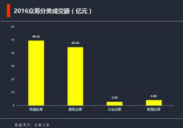 2016年影视众筹交易额达4.06亿元，但缺乏专才、项目亏损仍是迈不过去的坎