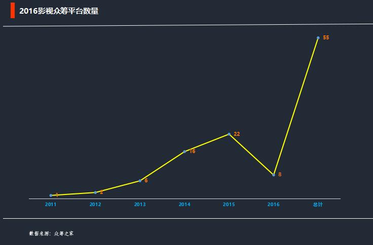 2016年影视众筹交易额达4.06亿元，但缺乏专才、项目亏损仍是迈不过去的坎