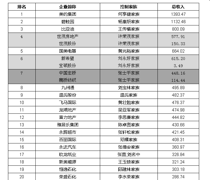 福布斯2016中国家族企业榜：美的何享健家族连续三年登顶