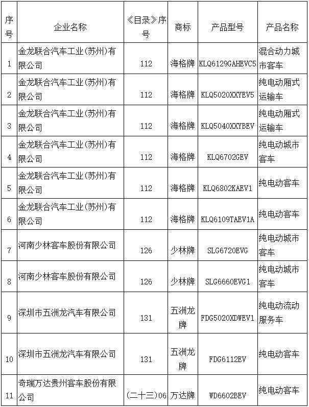 第五批新能源汽车推广目录发布 498款车型入围