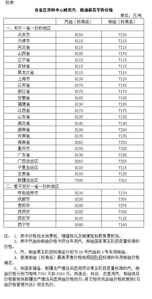 国家发改委：国内汽、柴油价格每吨均提高70元