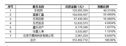 乐视致新最新股权结构