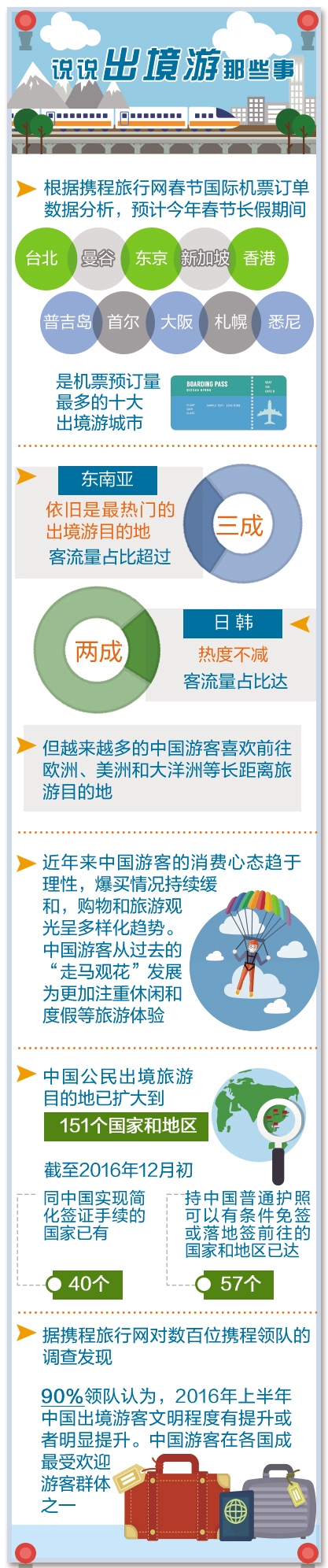 去年中国公民出境旅游花费1098亿美元