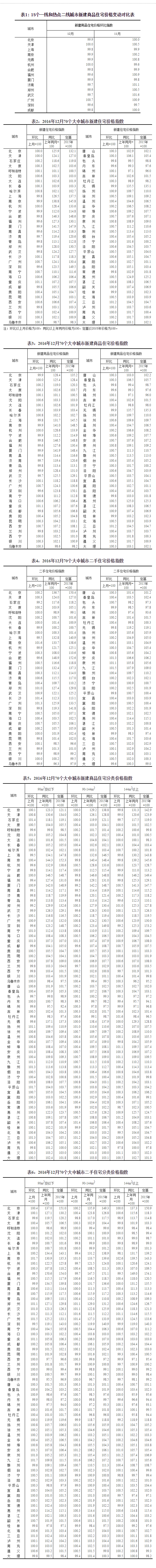 12月70城房价走势公布 一二线城市房价总体趋稳