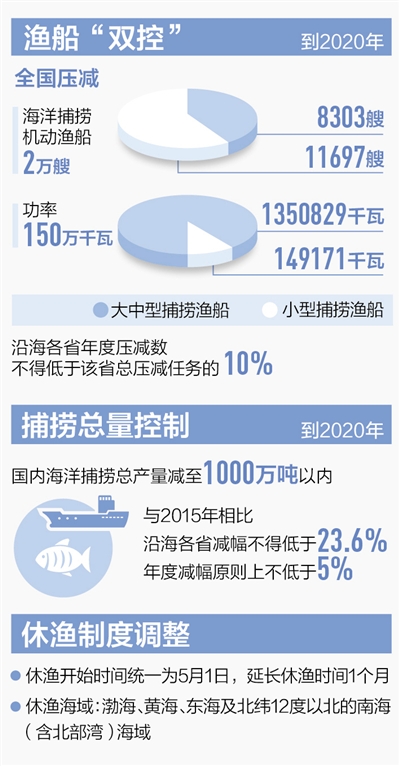 我国各海区休渔期普遍延长1个月 最少"休息"3个月