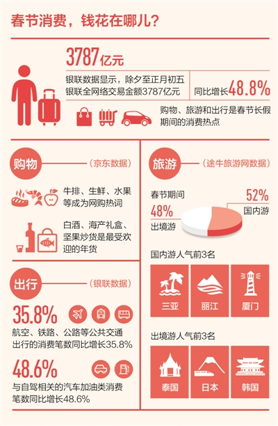 春节消费火：餐饮零售业实现销售额约8400亿