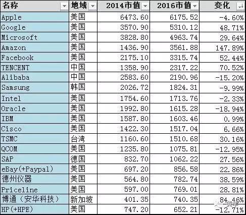 从TOP40 IT公司市值排行看行业趋势