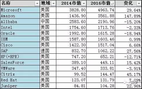 从TOP40 IT公司市值排行看行业趋势