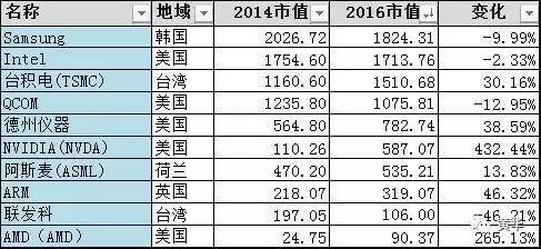 从TOP40 IT公司市值排行看行业趋势