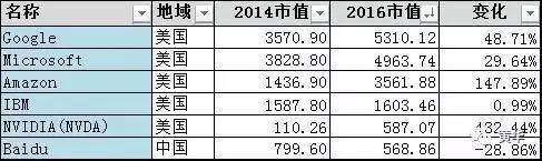 从TOP40 IT公司市值排行看行业趋势