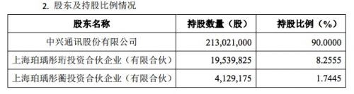 股东及持股比例情况