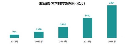 去年O2O交易规模7291亿：到店服务兴起 团购潮退去