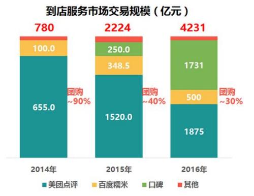 去年O2O交易规模7291亿：到店服务兴起 团购潮退去