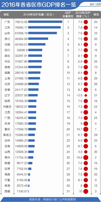 2016年GDP排行：广东经济总量第一 重庆增速榜首