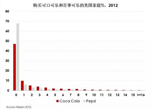 那些家喻户晓的品牌为何还要拼命投广告？