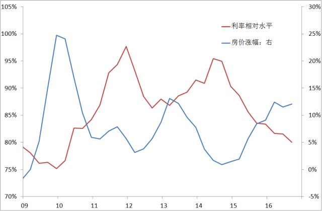 李迅雷：加息会导致房价下跌吗？