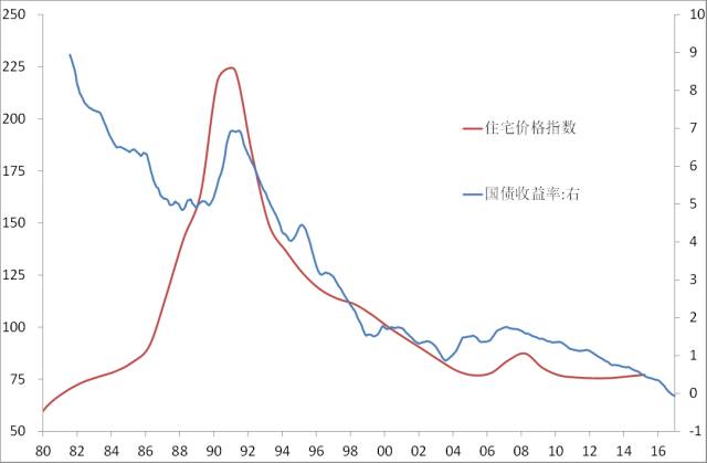 李迅雷：加息会导致房价下跌吗？