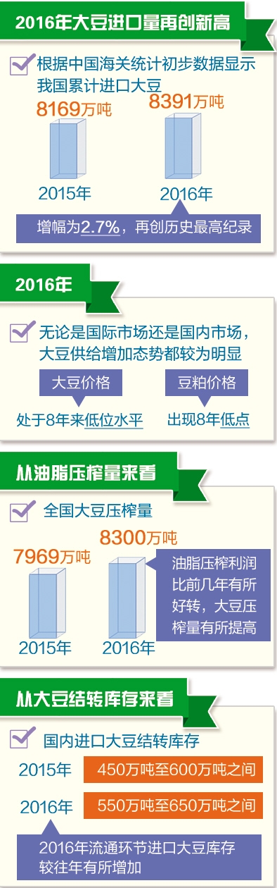 2016年国产大豆产量1300万吨 进口量不降反增