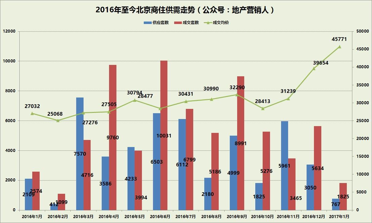 1月份北京商住各区成交排名