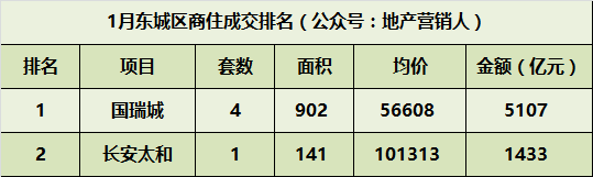 1月份北京商住各区成交排名