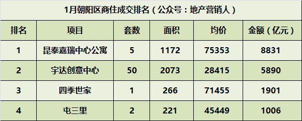1月份北京商住各区成交排名