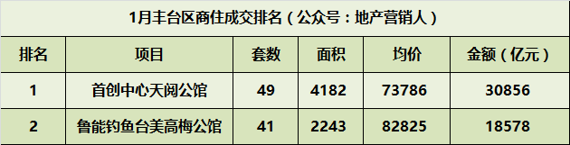 1月份北京商住各区成交排名