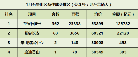 1月份北京商住各区成交排名