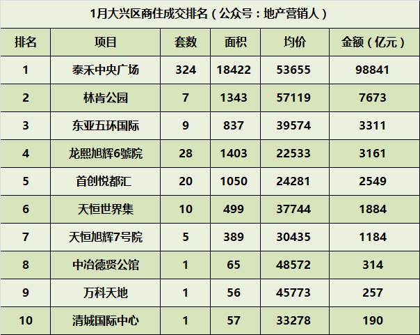 1月份北京商住各区成交排名