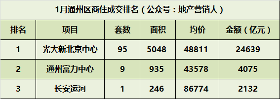 1月份北京商住各区成交排名