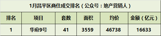 1月份北京商住各区成交排名