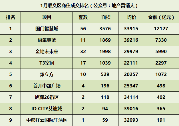 1月份北京商住各区成交排名