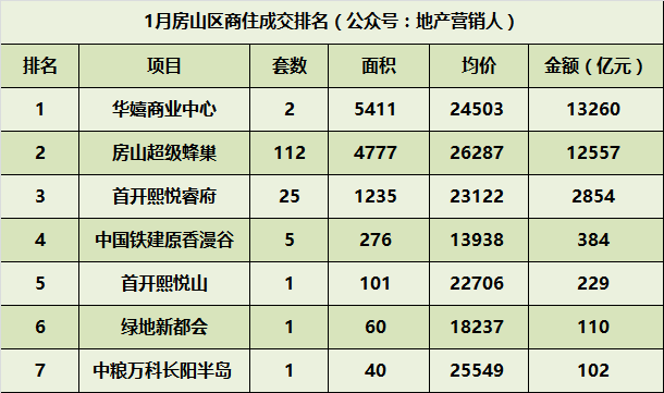 1月份北京商住各区成交排名