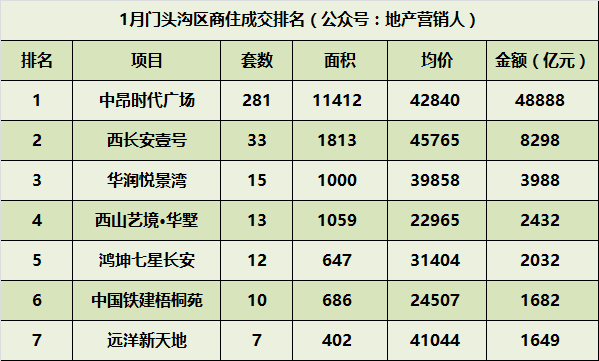 1月份北京商住各区成交排名