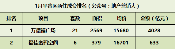 1月份北京商住各区成交排名