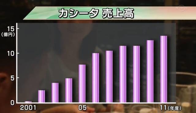 Casita：完虐海底捞，从不打广告却门庭若市，年入15亿